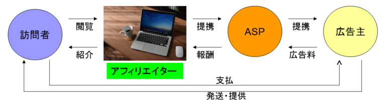 アフィリエイトの仕組み